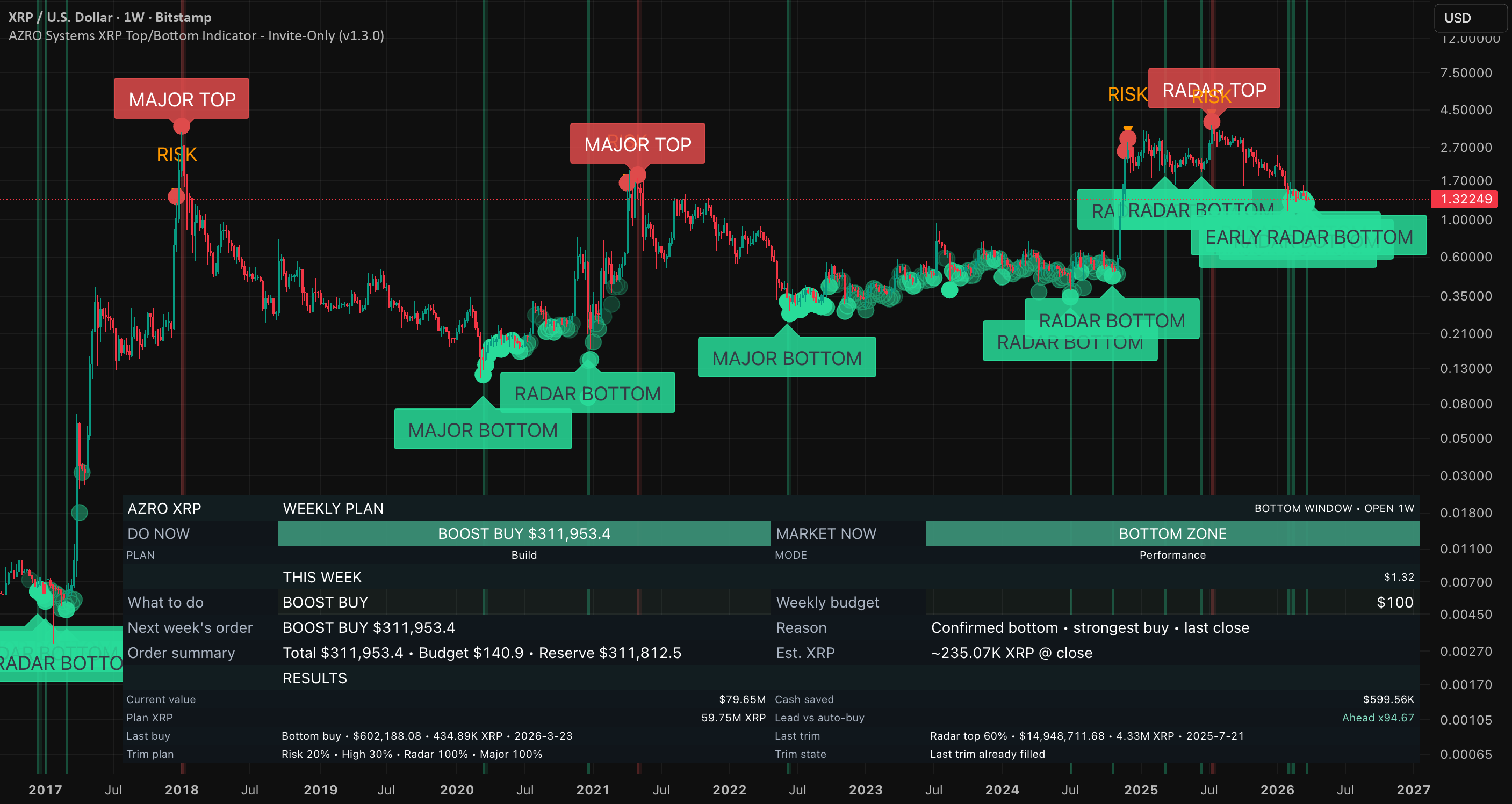 AZRO Systems XRP Top/Bottom Indicator — Invite-Only by AzroSystems ...
