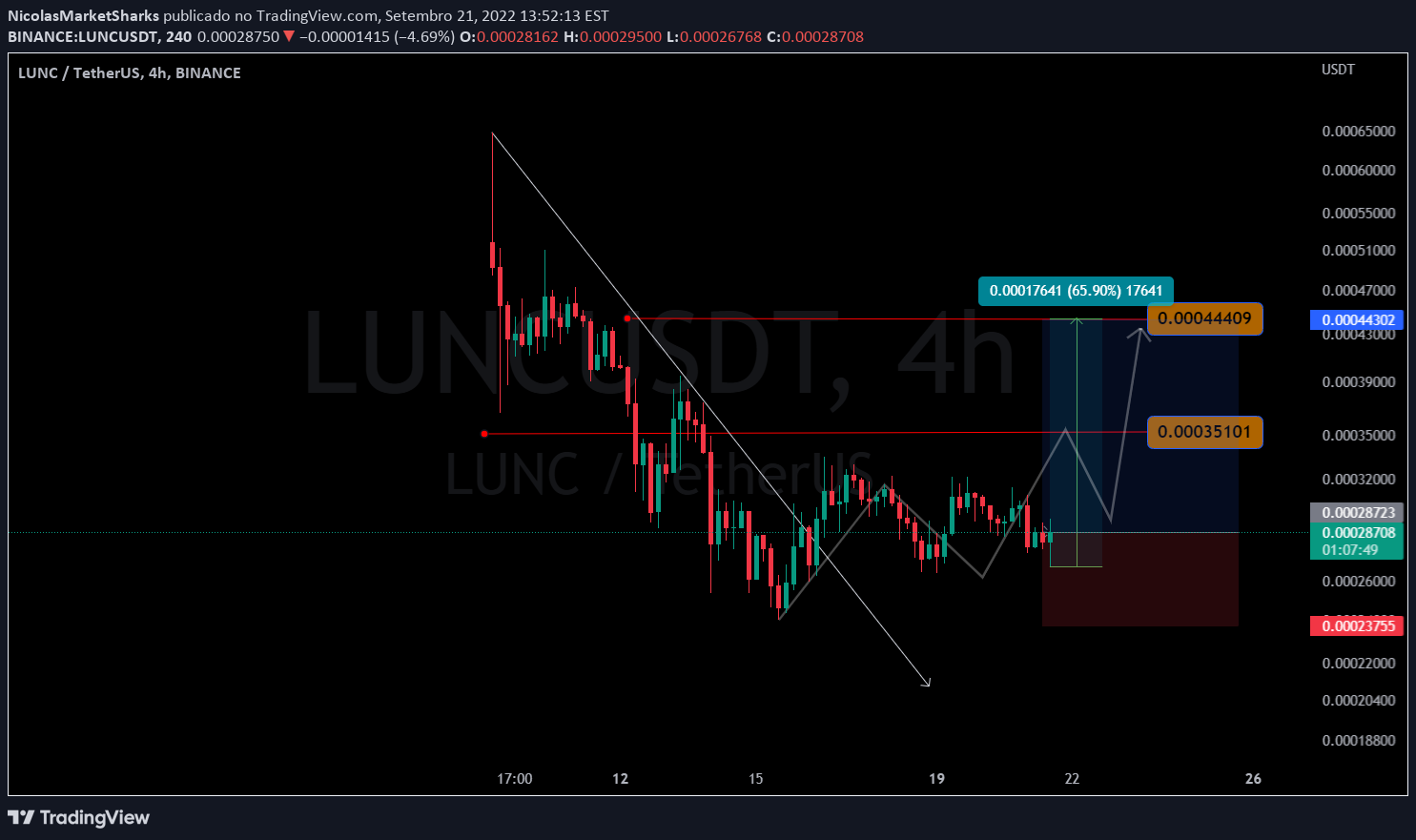 Imagem do Gráfico de Ideias de BINANCE:LUNCUSDT por NicolasTraderr