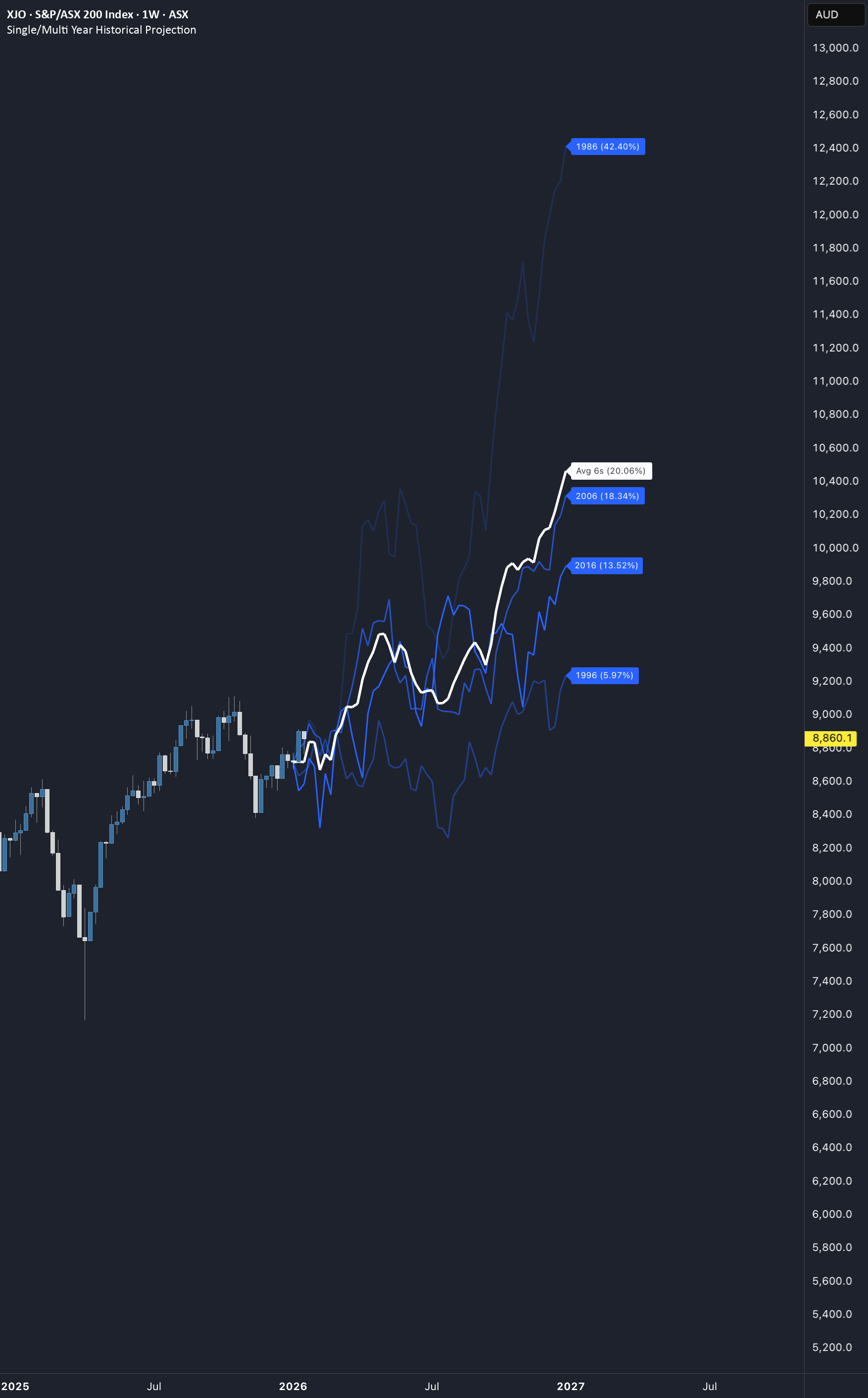 Single/Multi Year Historical Projection — Indicator by shonofear ...