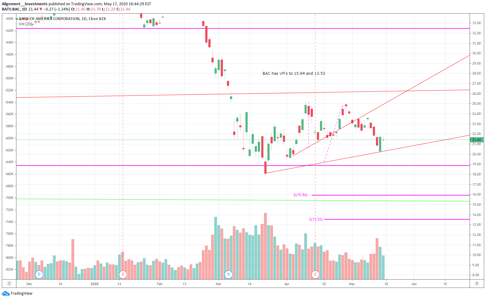 NYSE:BAC Idea Chart Image by Alignment__Investments
