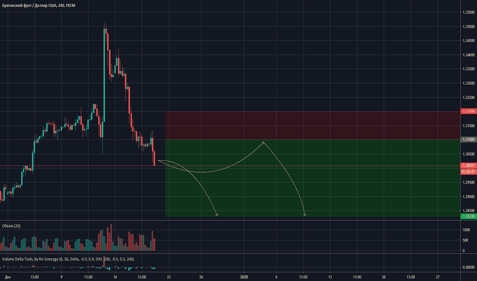 GBPUSD: Продажи фунта на ближайшую неделю-две