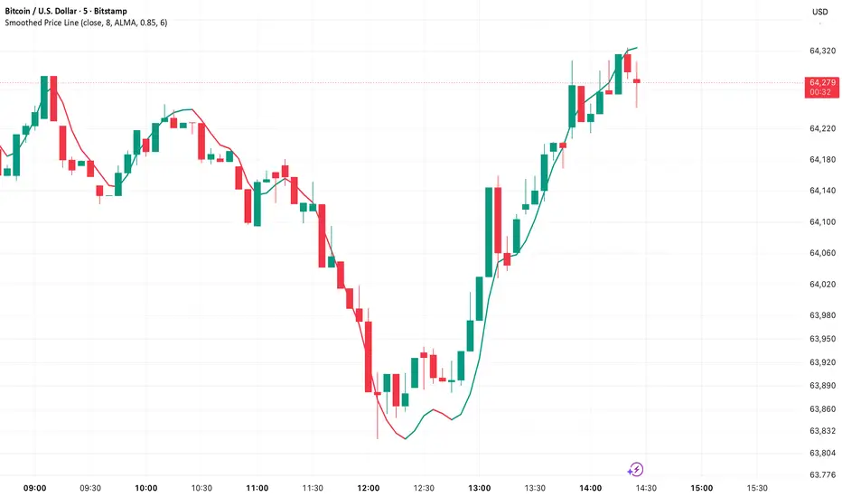 Smoothed Price Line — Indicator by Aryanhabibi1995 — TradingView