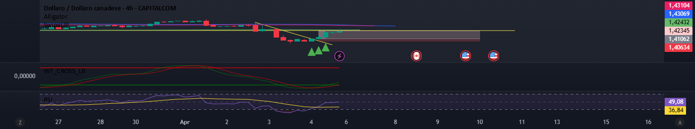 SwipeUP Indicator di Andrea_Russo_SwipeUP — TradingView