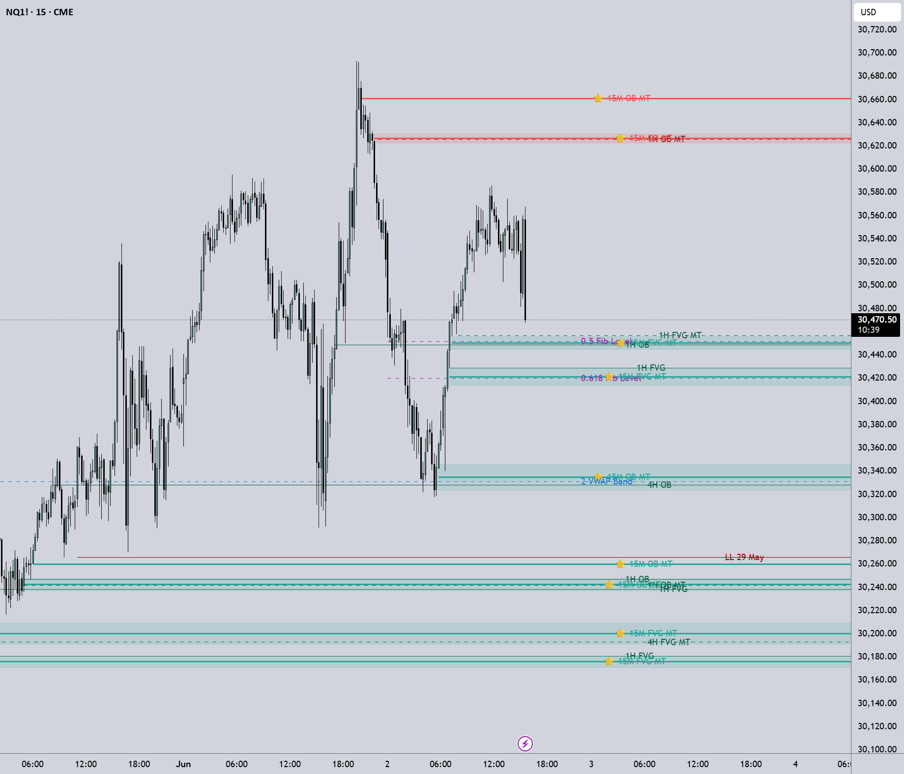 ICT - Multi-Timeframe Order Blocks & Fair Value Gaps Levels — Indikator ...