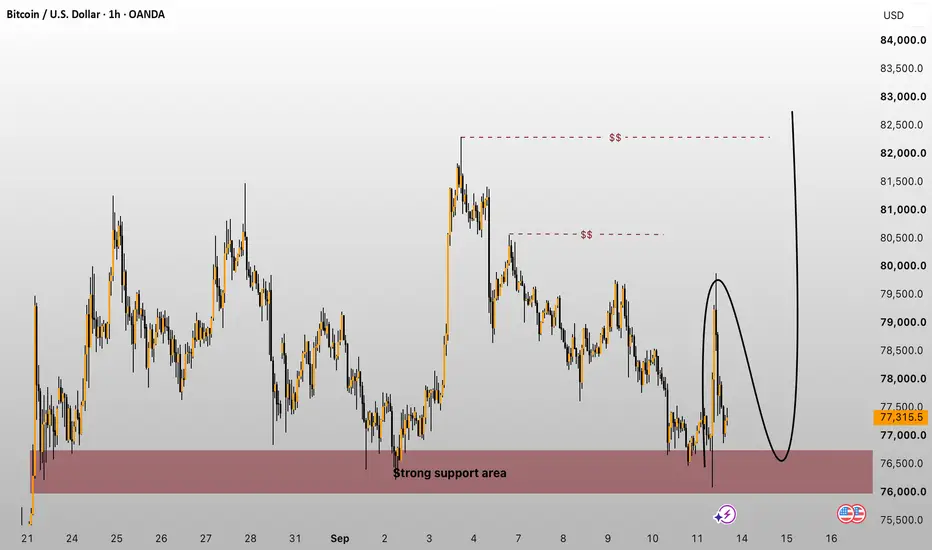 The dip swept liquidity