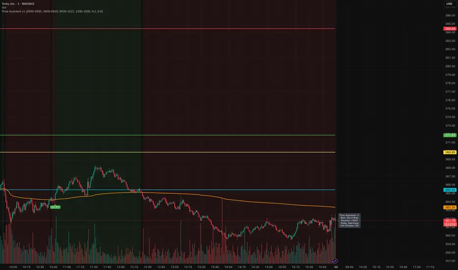 Flow Assistant v1 — Indicator by Elrancherobarbon — TradingView