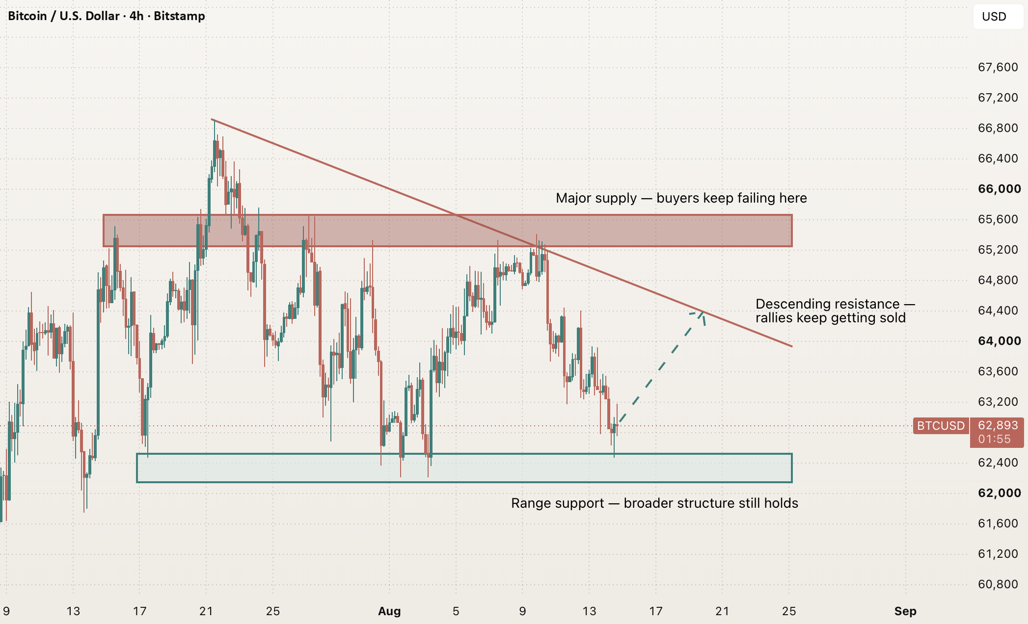 Bitcoin Got Better Macro Data, but Buyers Still Cannot Break for BITSTAMP:BTCUSD by Evelyn_Reed