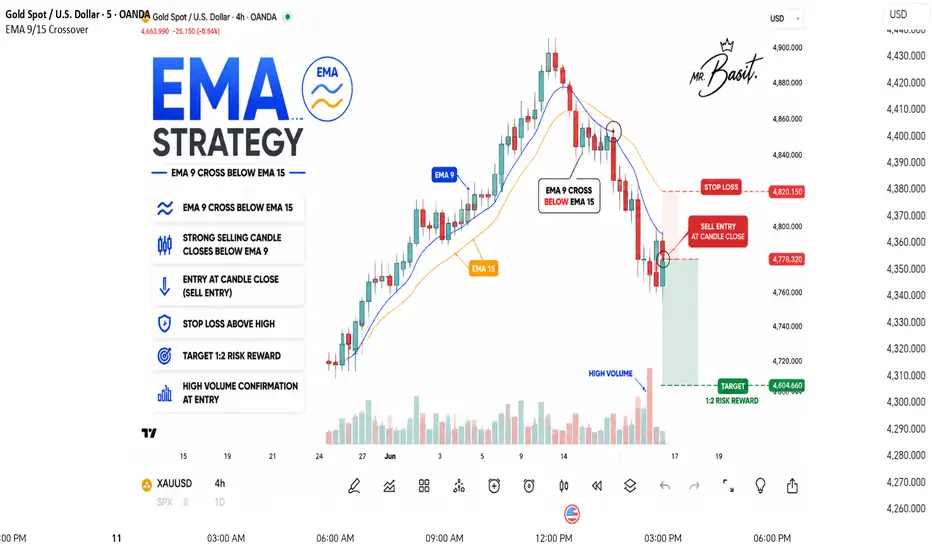 EMA 9/15 Crossover strategy — Indicator by Mr_Basit_Forex — TradingView