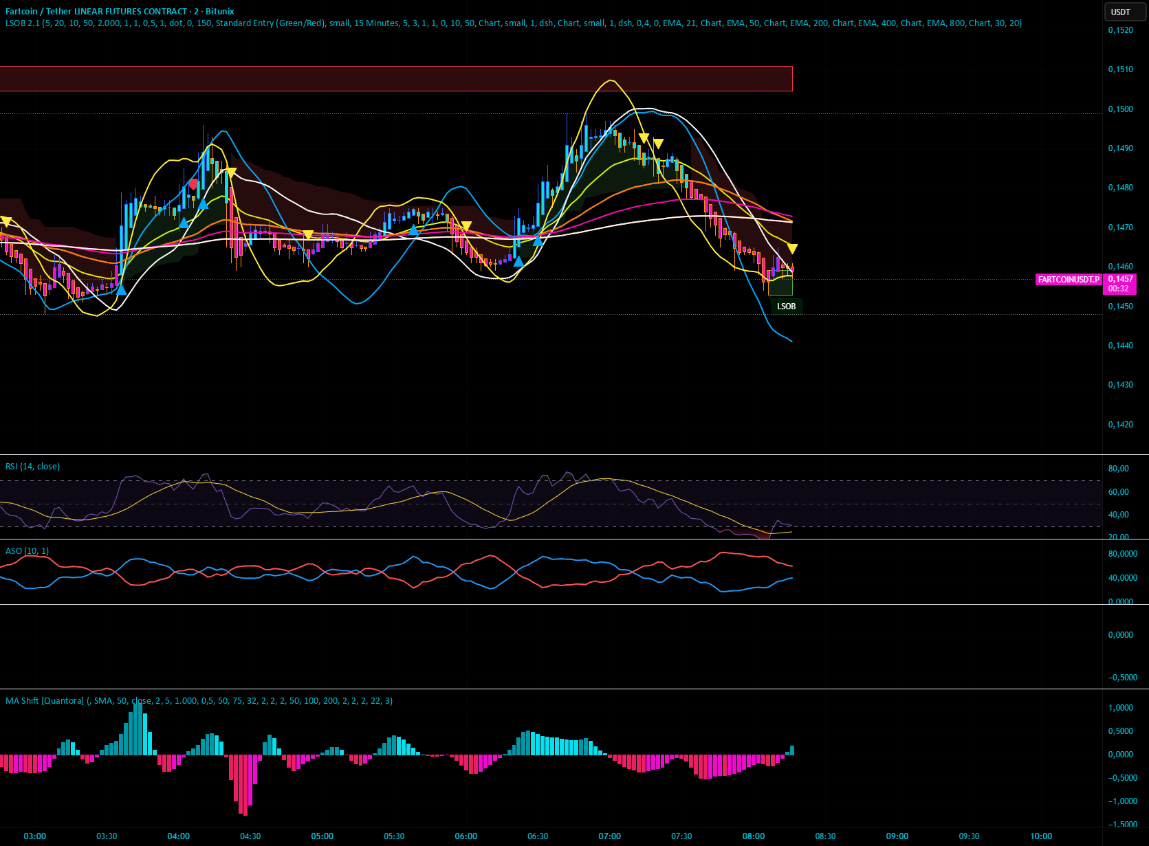 Moving Average Shift [Quantora] — Indikator von Quantora-Trades ...