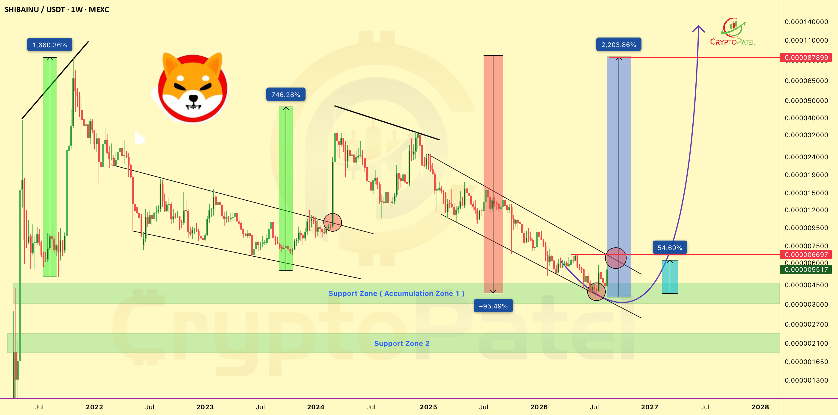 $SHIB 2200% Potential in Altseason?