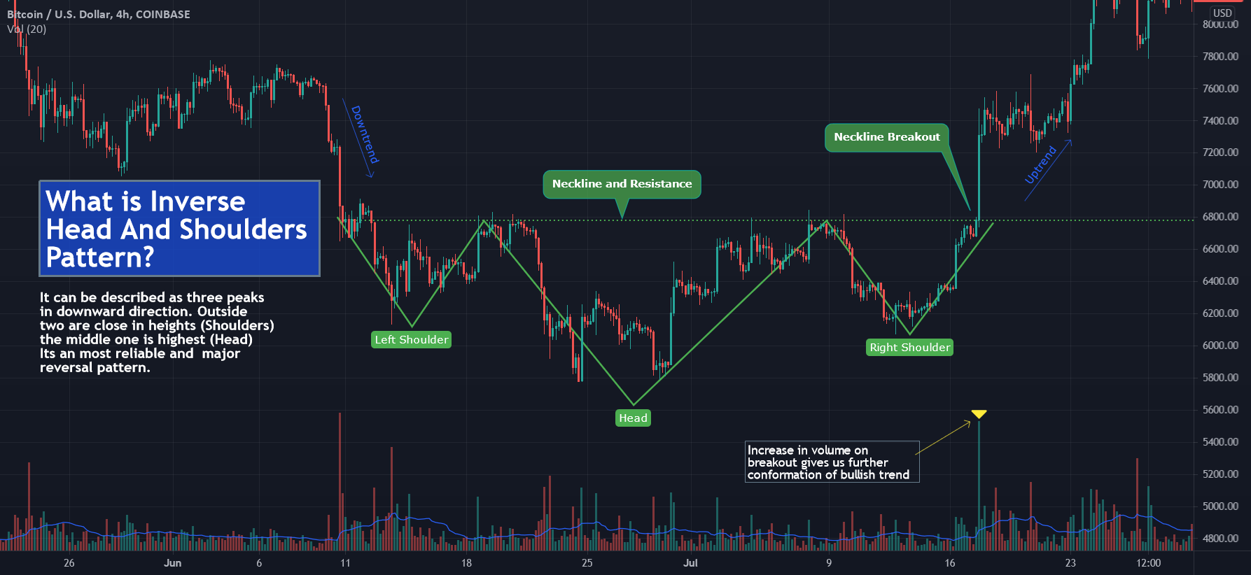 Tradingview Inverse Chart What is Inverse Head and Shoulders Pattern? for COINBASE:BTCUSD by ...