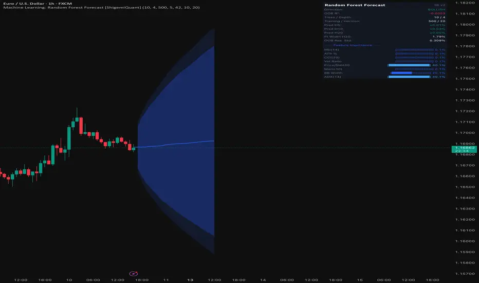 Machine Learning: Random Forest Forecast [ShigemiQuant] — Indicator by ...