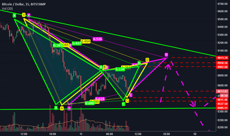 BTCUSD: Tripple bat possibility with a descending triangle. 