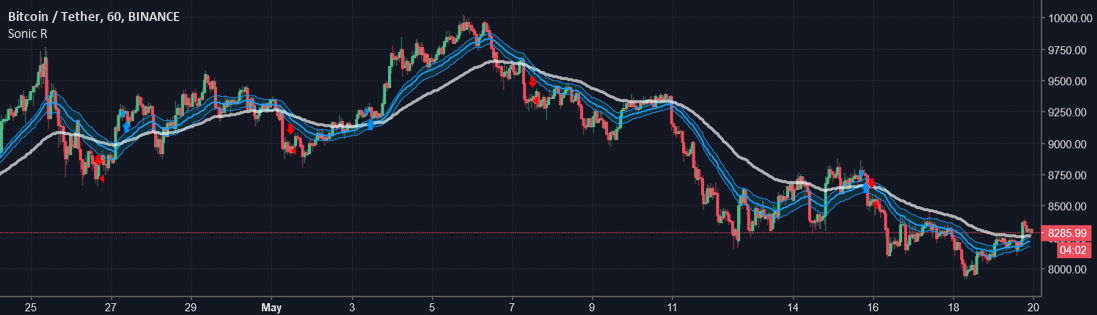 SonicR Strategy by VuTienTurtleTrader — TradingView