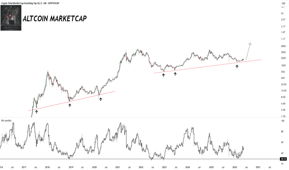 Total Altcoin Market Cap — Chart and Ideas — TradingView