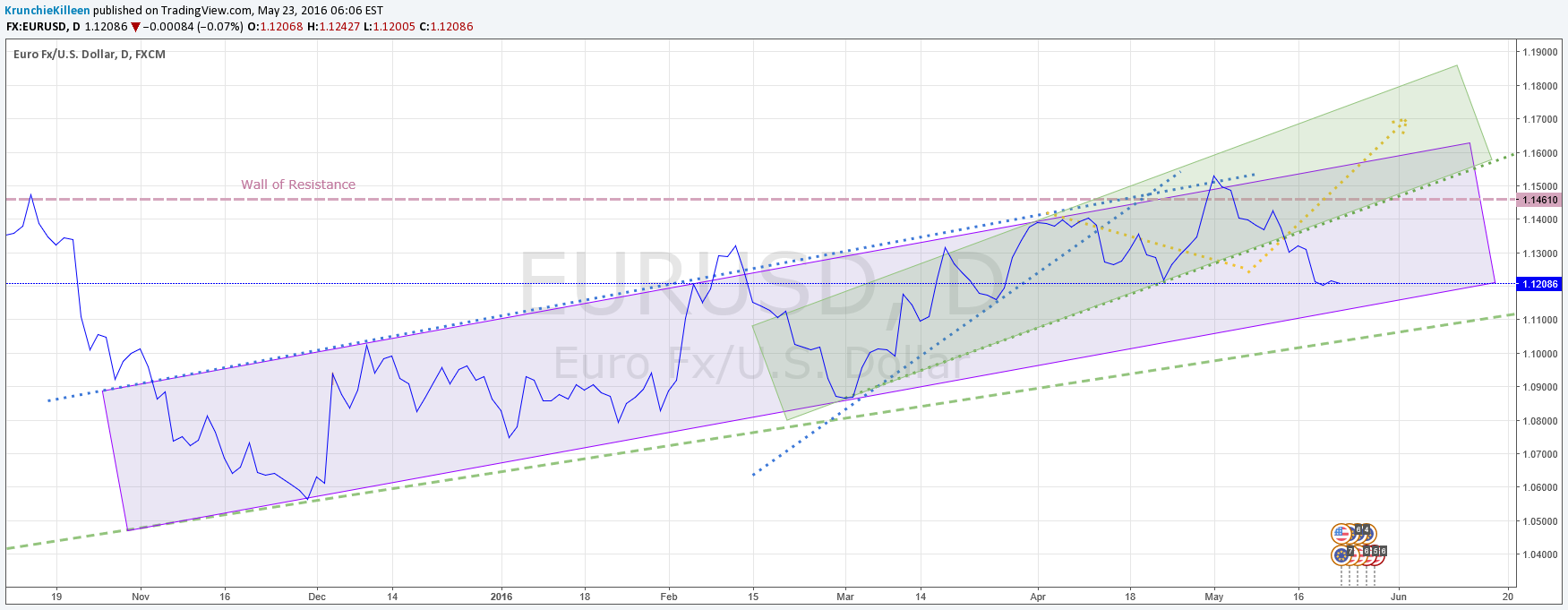 FX:EURUSD Idea Chart Image by KrunchieKilleen