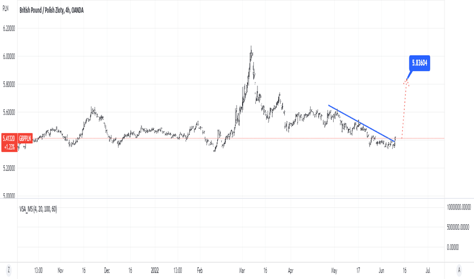 GBP PLN Chart Pound To Zloty Rate TradingView