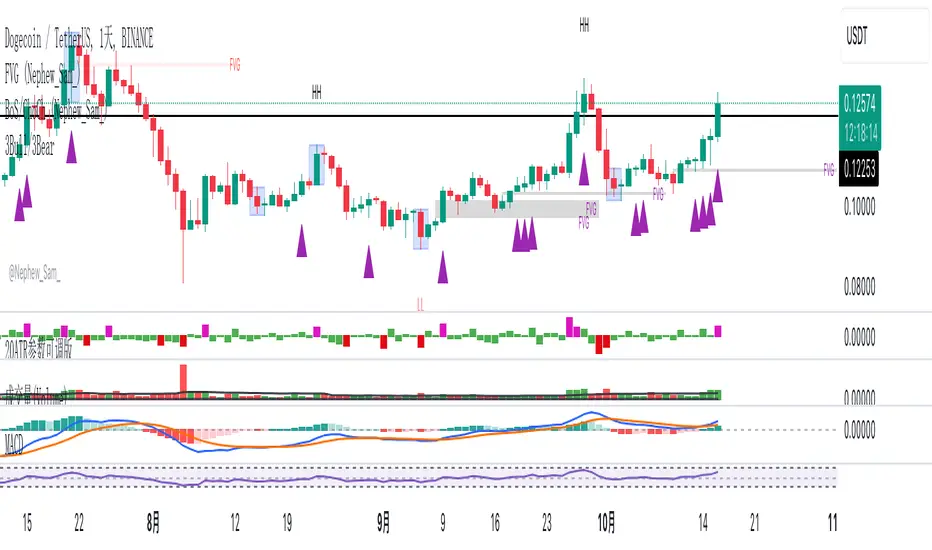 3Bull/3Bear — Indicator by KeLin — TradingView