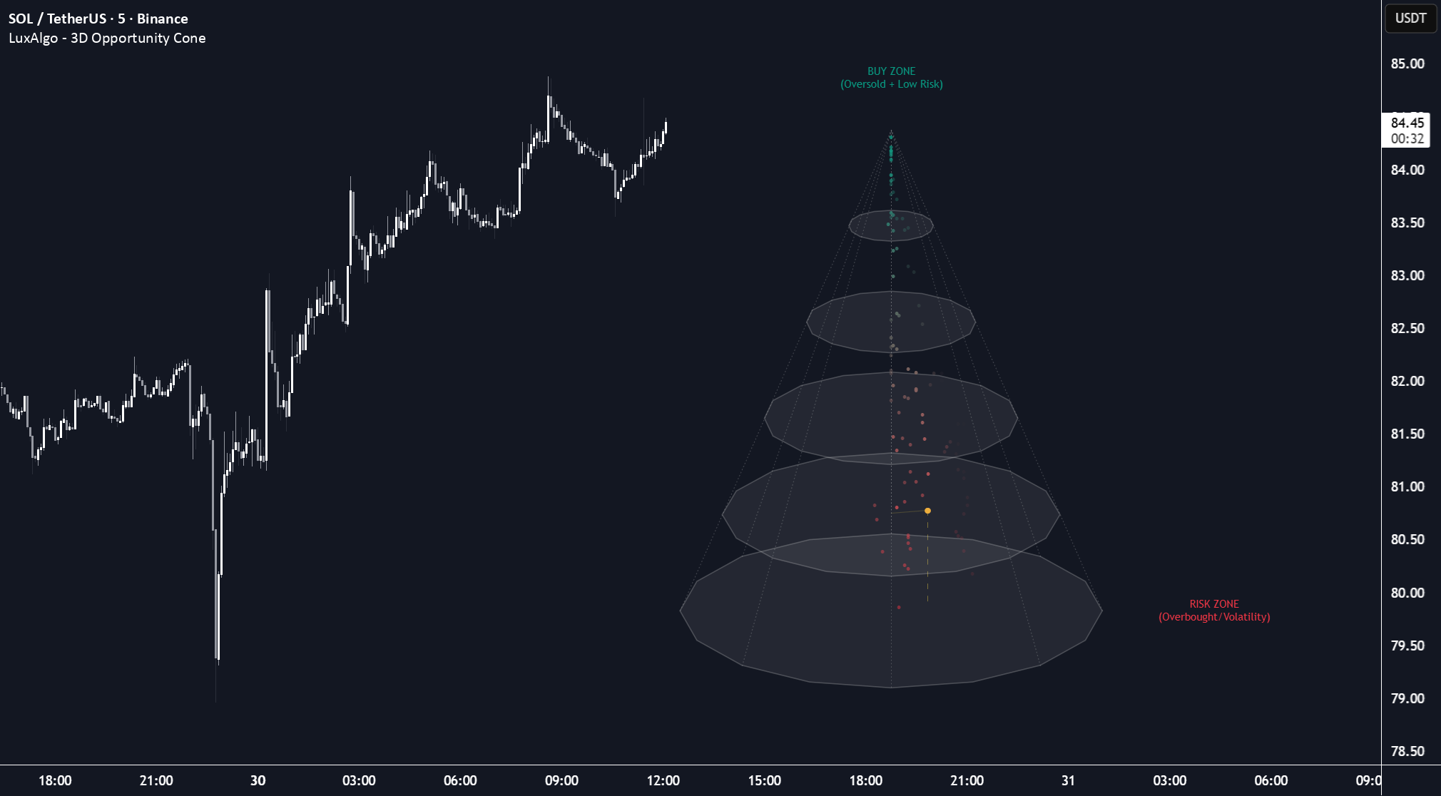 3D Opportunity Cone [LuxAlgo] — Indicator by LuxAlgo — TradingView
