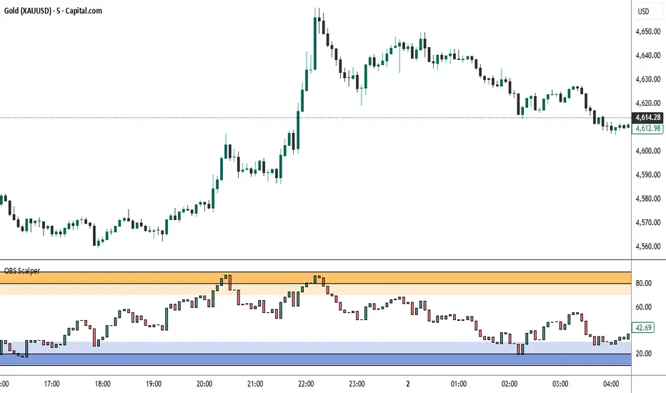 Kesawa86 tarafından OBS Scalper Indicator — TradingView