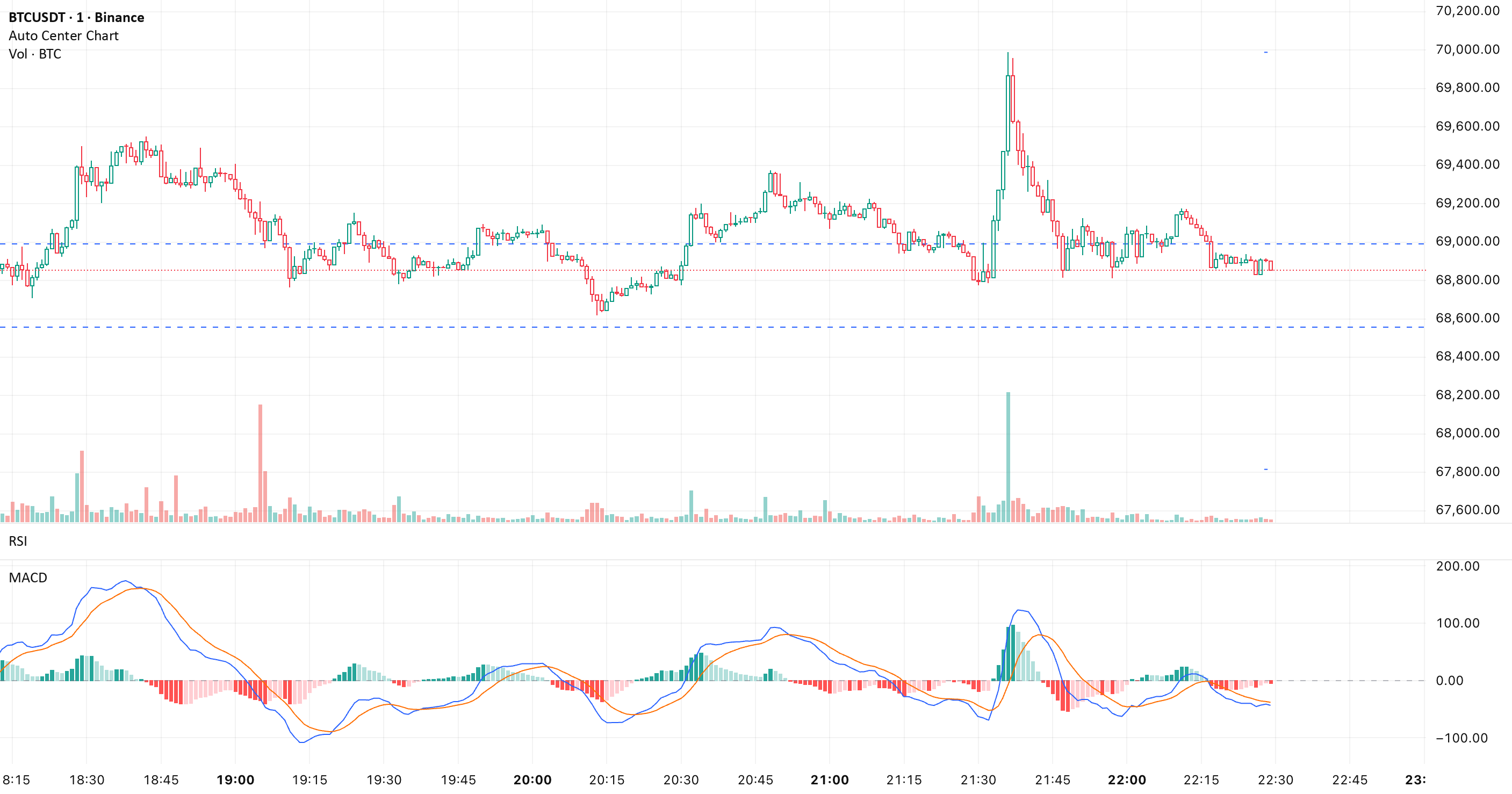Auto Center Chart — 指标由OrdrFlow提供 — TradingView