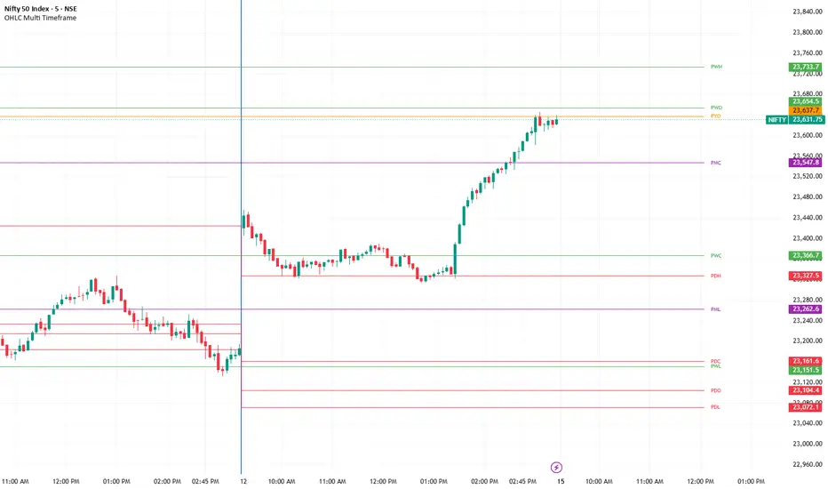 Open High Low Close (OHLC) Multi Timeframe — Indicator by Sriman ...