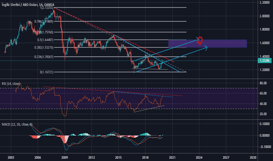 GBPUSD: Aylık grafikte GBPUSD için  bir çalışma...