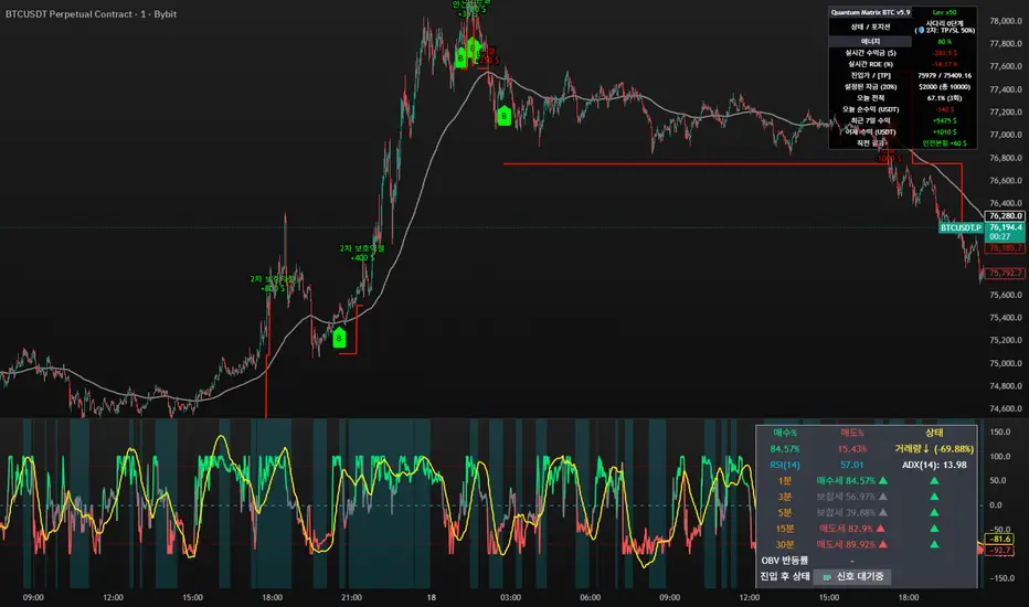 Quantum Matrix Pro v5.9 (BTC) — BuyKing_Pro 의 인디케이터 — TradingView