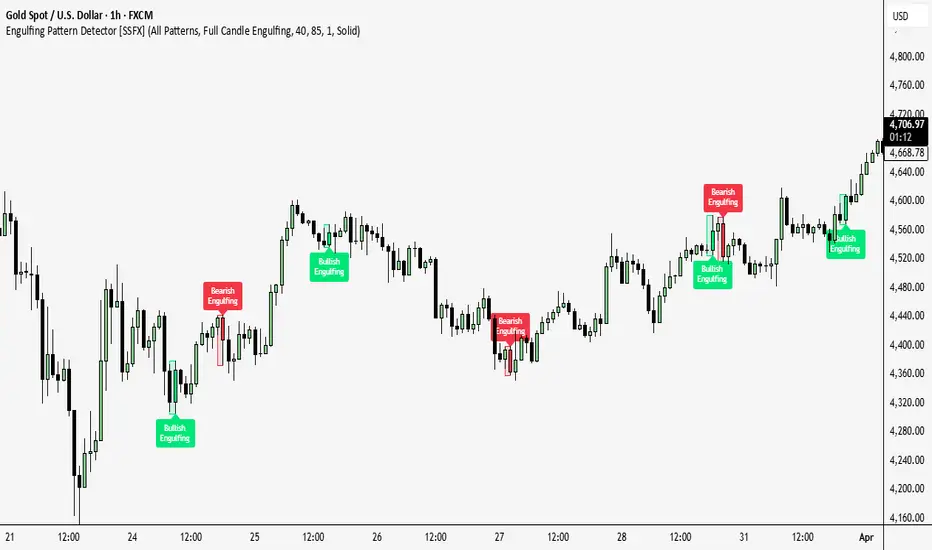 Engulfing Pattern Detector [SSFX] — Indicator by SimplySafeFx — TradingView