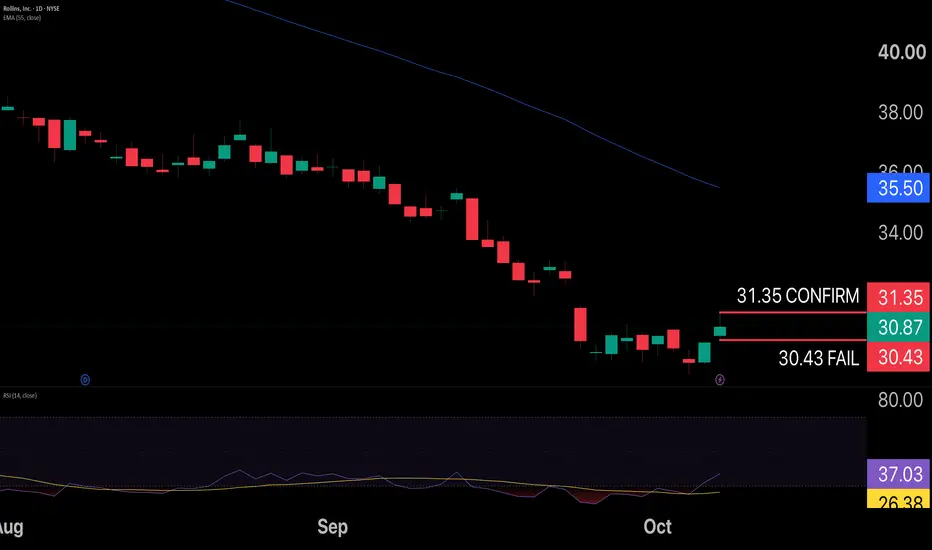 Daily chart analysis