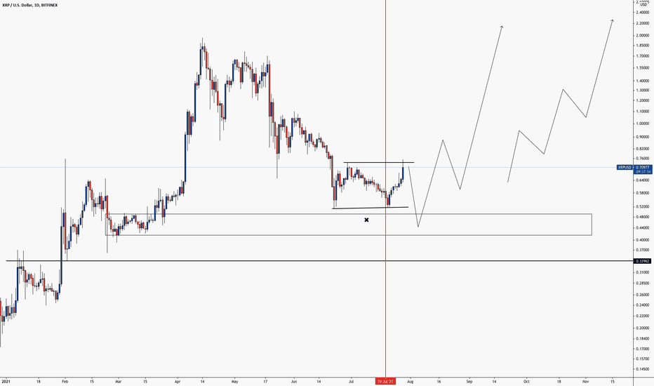 Ripple Kurs (XRP)