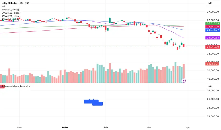 Sideways Mean Reversion — Indicator by guruprasadb — TradingView India