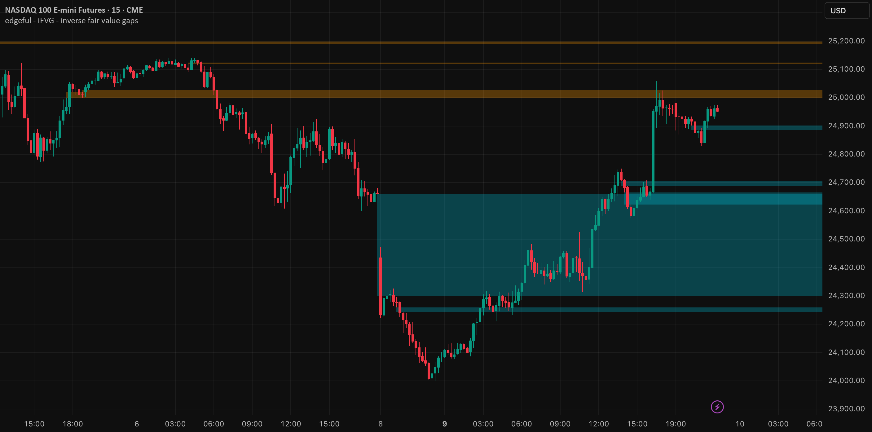 Tradingview Inverse Chart edgeful - iFVG - inverse fair value gaps - المؤشر حسب getedgeful ...