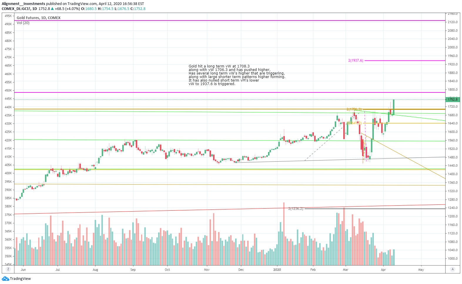 COMEX:GC1! Idea Chart Image by Alignment__Investments