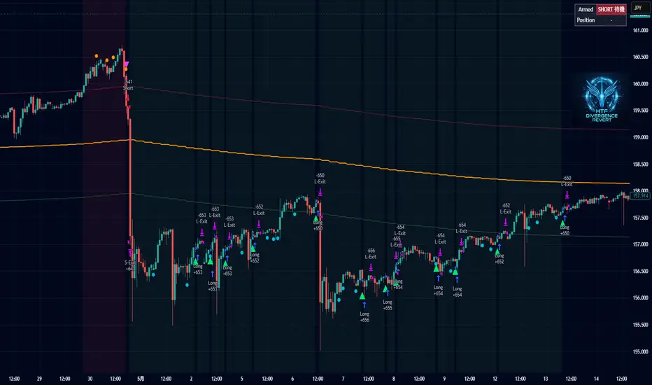 HTF Divergence Revert L (HDR-L) — yuzu_fx_trade作成のストラテジー — TradingView