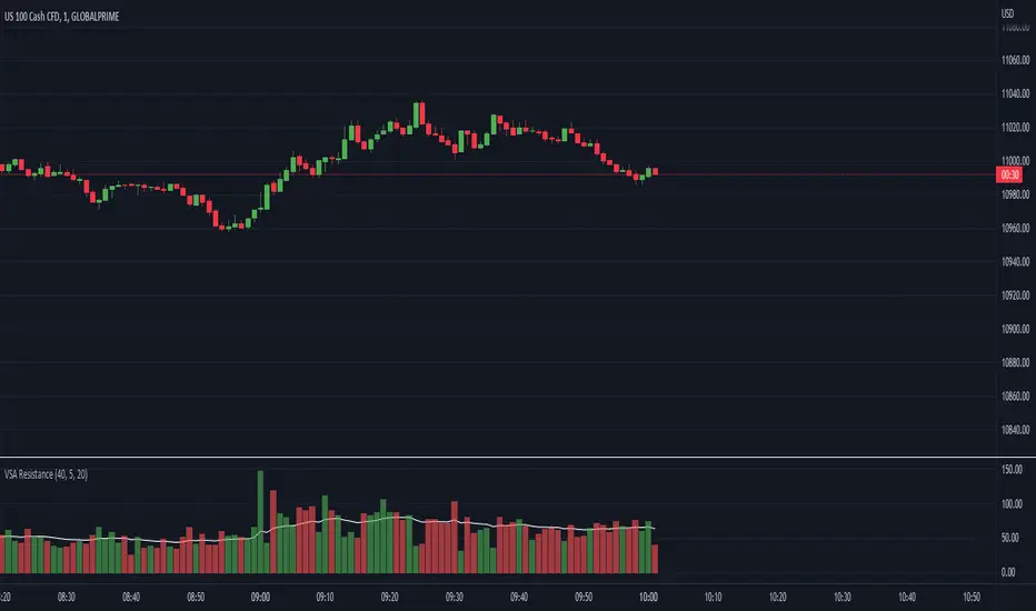 VSA Resistance — Indicator by tlp_ — TradingView