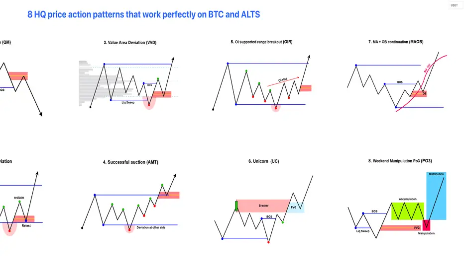 8 HQ price action patterns that work perfectly on BTC and