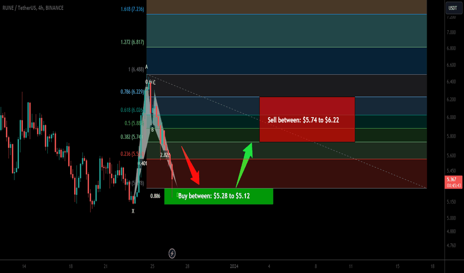 Trade signal | THORChain (RUNE) setup for upto 21% pump