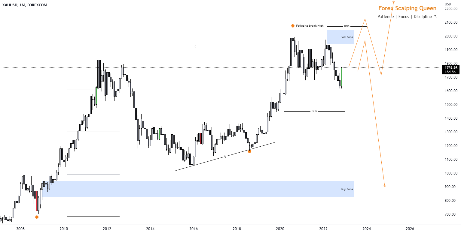 XAUUSD MONTHLY FORECAST For FOREXCOM XAUUSD By Forex Scalping Queen xauusd-monthly-forecast-for-forexcom-xauusd-by-forex-scalping-queen