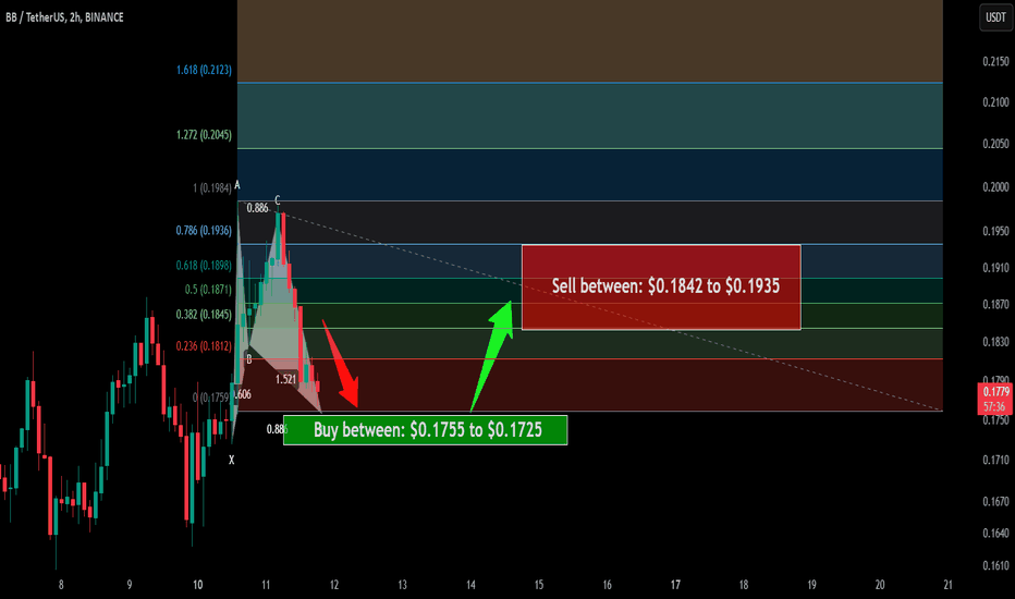 Trade signal | BounceBit (BB) completed a setup upto 12% pump