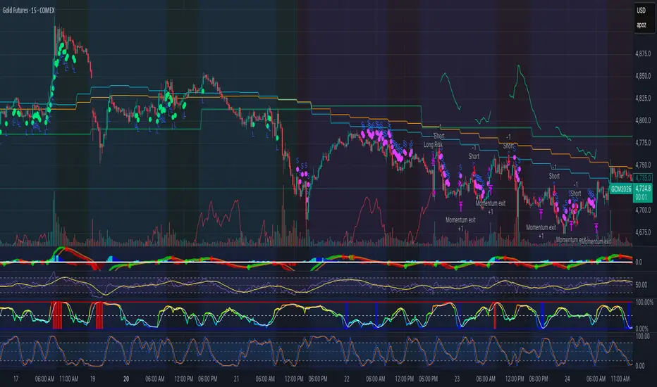 JD GC 15m Trend Bias 64k — Strategy by AnonAg — TradingView