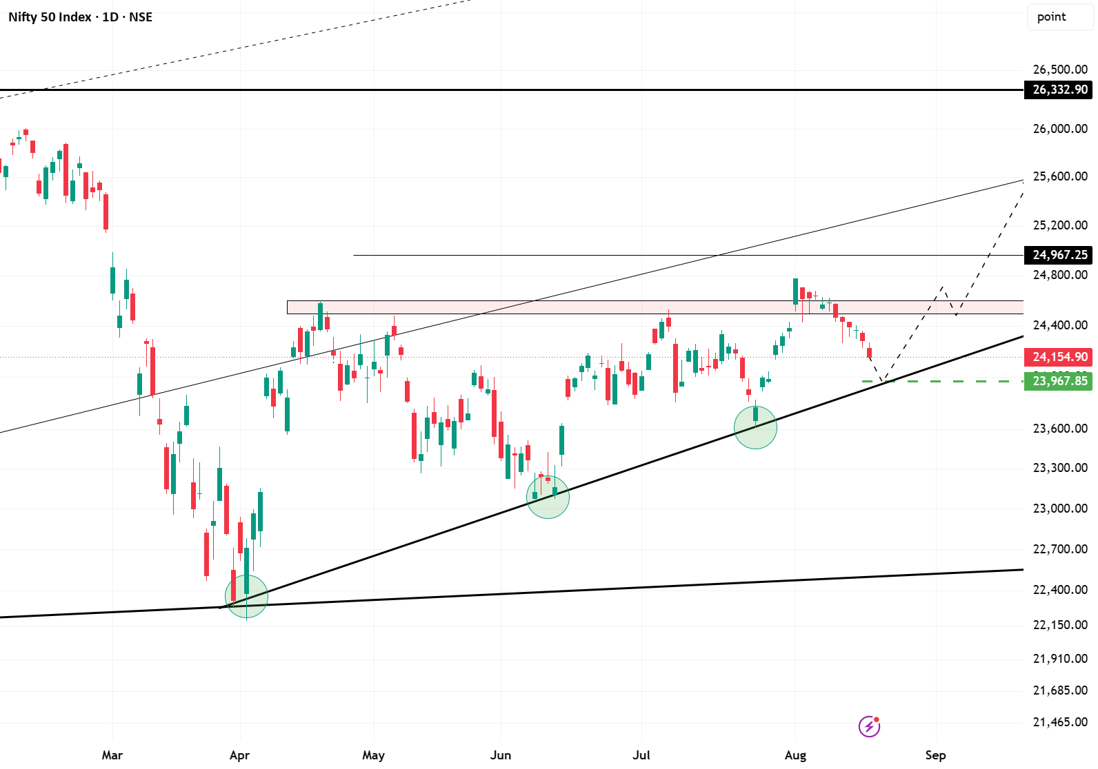 Will 23900 act as good support for the higher levels ?