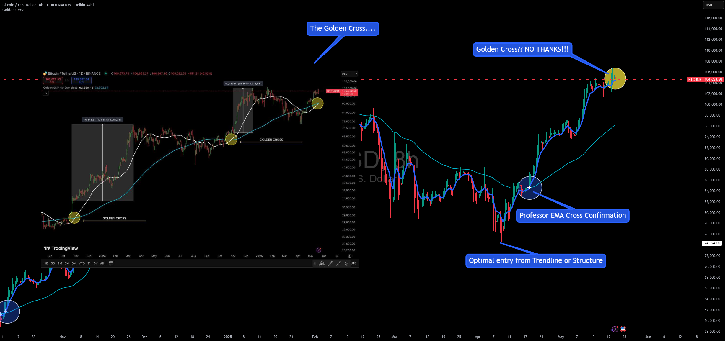Golden Cross? No Thanks!! Here’s How to Get In Early. for TRADENATION:BTCUSD by FX_Professor
