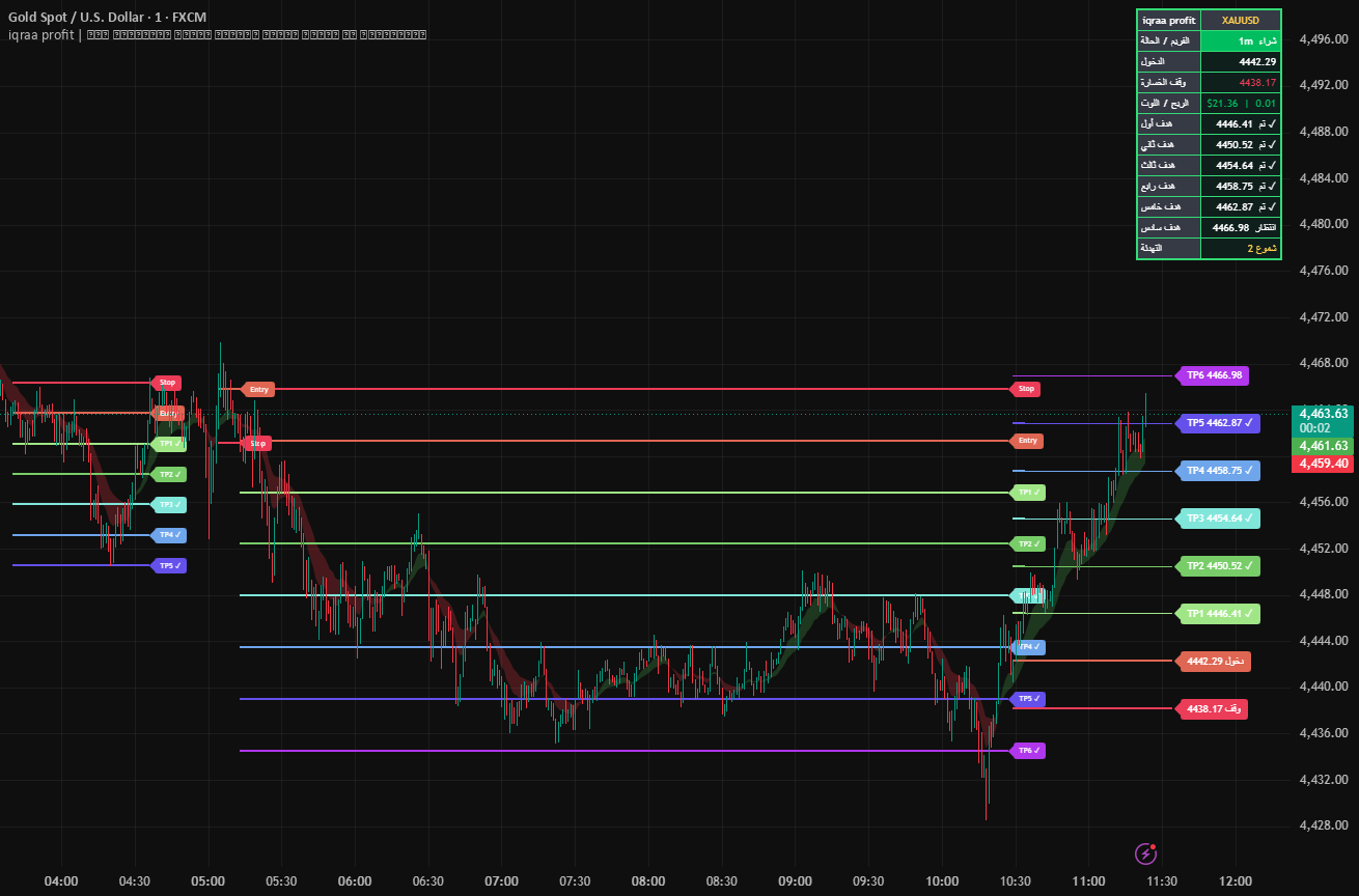 Iqraa Profit Trade Levels Dashboard — Indicator by iqraa888 — TradingView