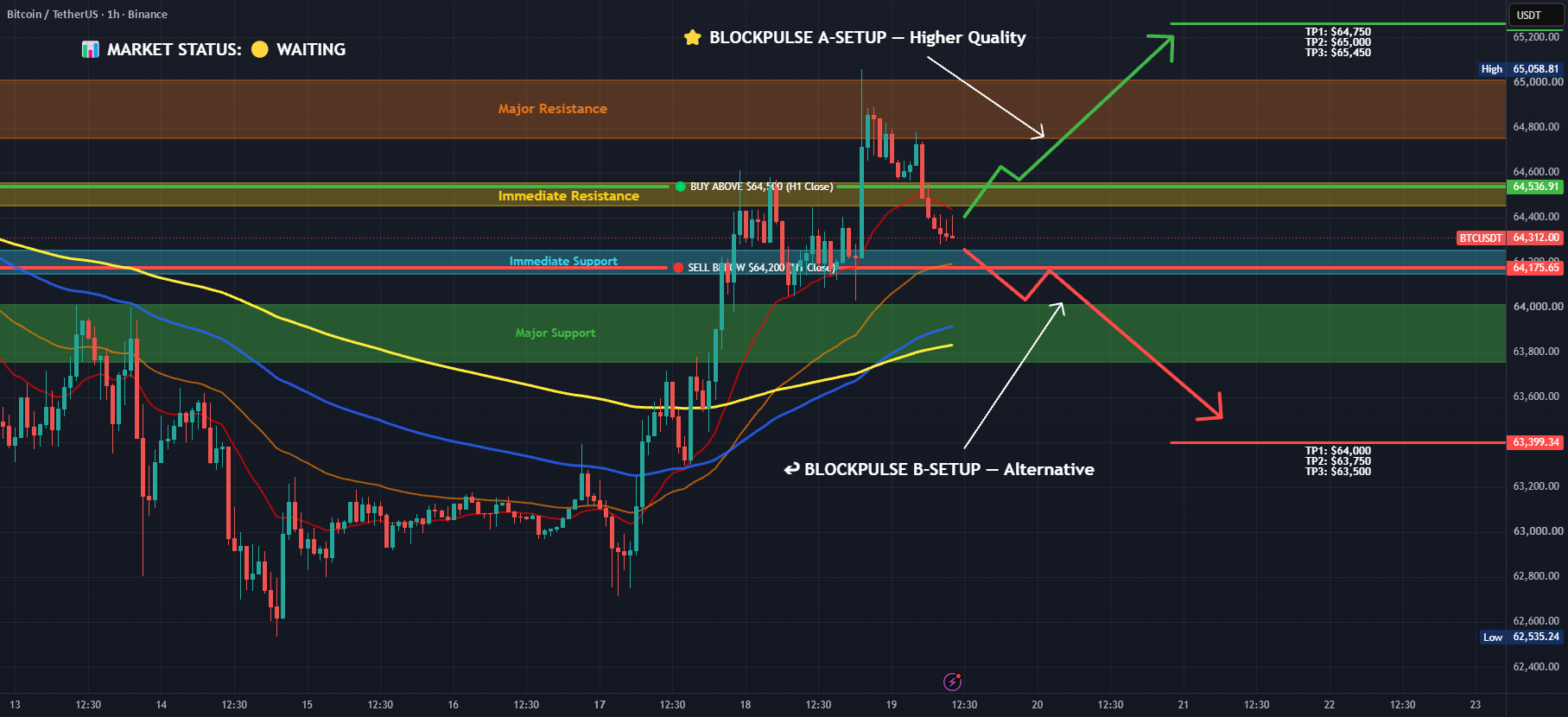 Bitcoin (BTC) 1H — $64,200–$64,500 Decision Zone for BINANCE:BTCUSDT by BlockPulse