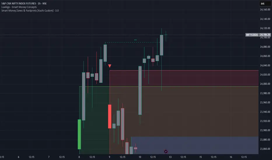 Smart Money Zones & Footprints [Kuchi Custom]: indicador de yevanochn ...