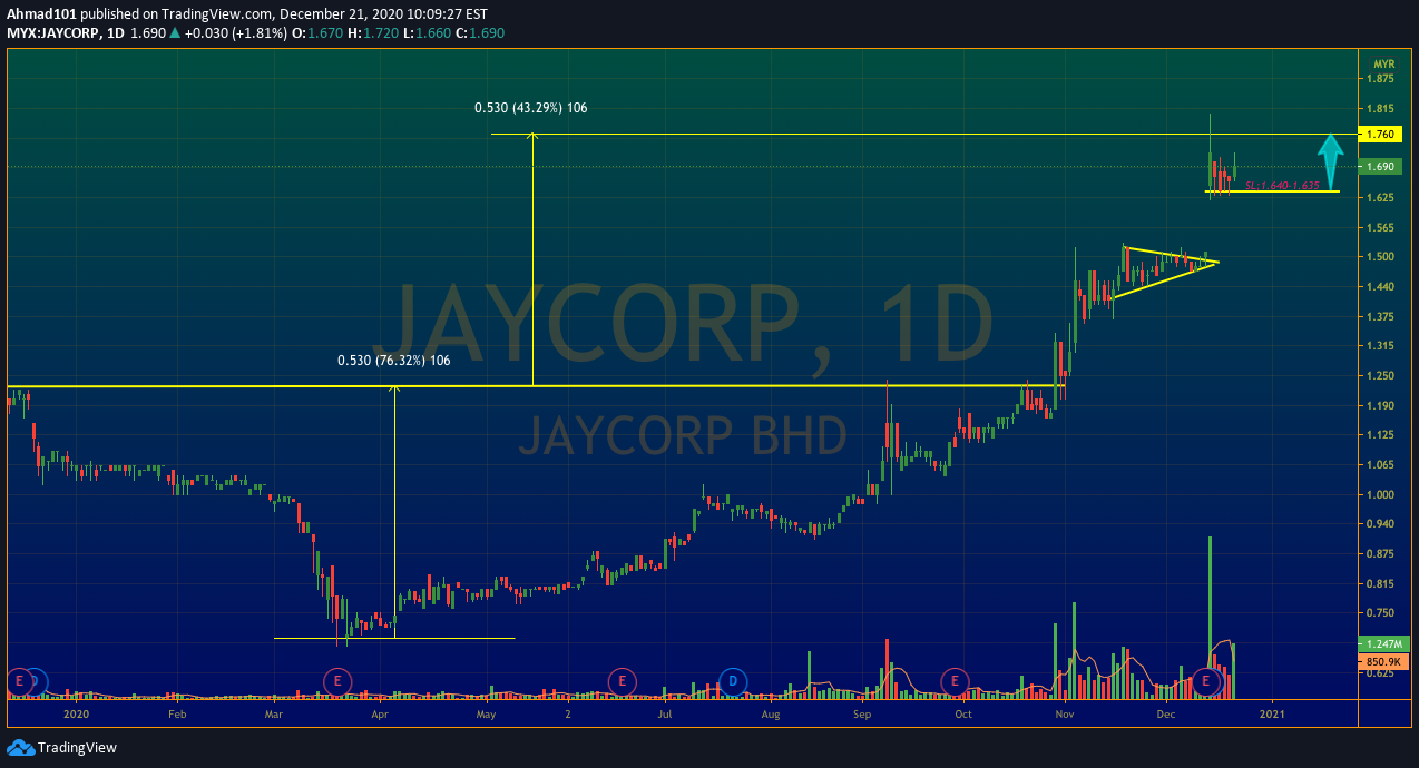 MYX:JAYCORP Idea Chart Image by Ahmad101