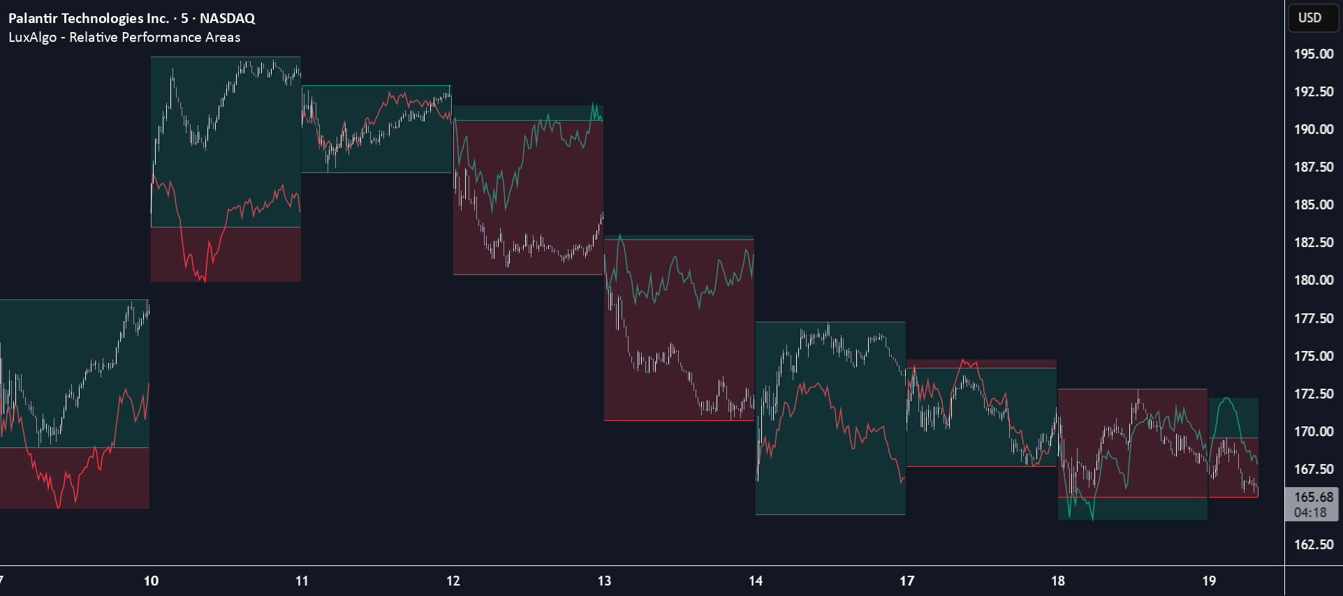 Relative Performance Areas [LuxAlgo] — LuxAlgo tarafından gösterge ...
