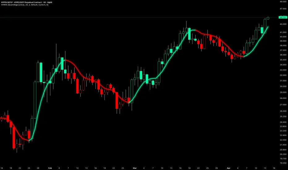 Hyperbolic Hull Moving Average (HHMA) [QuantAlgo]