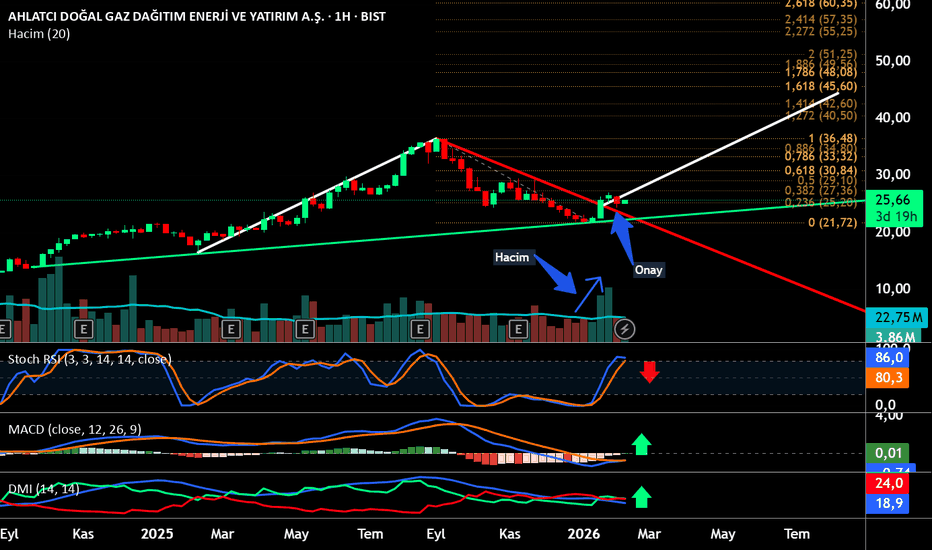 9 Şubat 2026 - AHGAZ - Hisse Yorum ve Teknik Analiz - Ahlatci Dogal Gaz Dagitim Enerji ve Yatirim AS